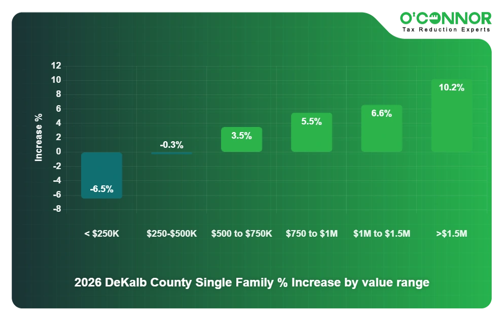 DeKalb Single Family 2026 % Increase by value range