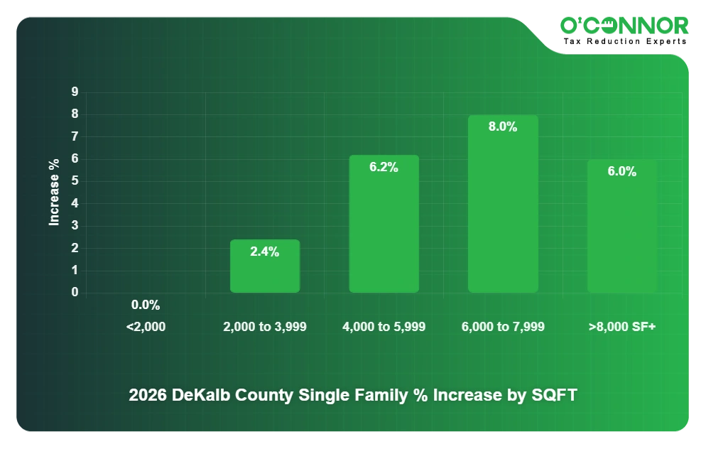 DeKalb Single Family % Increase by SQFT