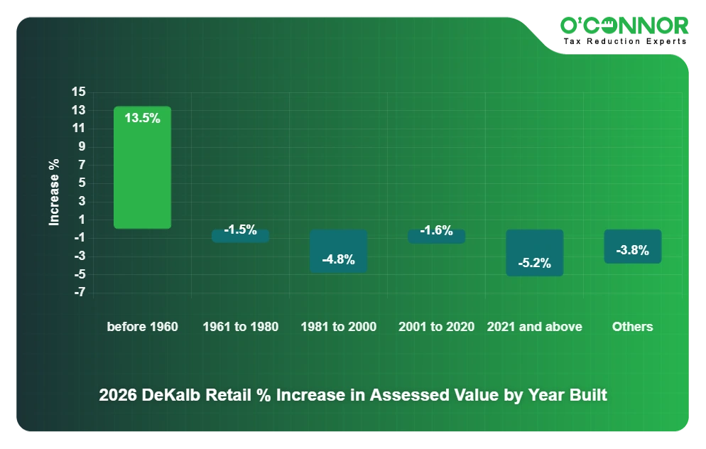DeKalb 2026 Retail % Increase in Assessed Value by Year Built