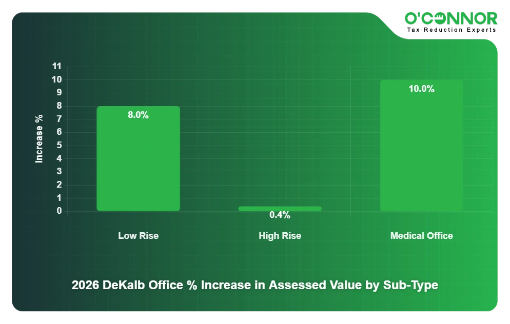 DeKalb 2026 Office % Increase in Assessed Value by Sub-Type