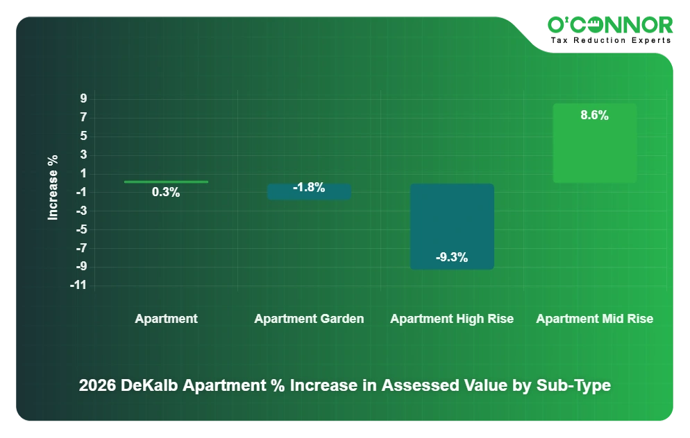 DeKalb 2026 Apartment % Increase in Assessed Value by Sub-Type